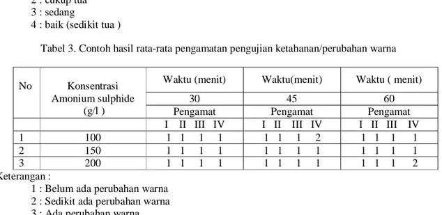 Tabel 3. Contoh hasil rata-rata pengamatan pengujian ketahanan/perubahan warna 