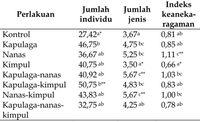 Tabel 2. Nilai koefisien rata-rata jumlah individu,  jumlah jenis dan indeks keanekaragaman makrofauna  dalam tanah pada plot percobaan 