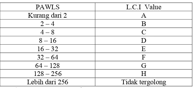 Tabel 2.13 Indeks Klasifikasi Beban 