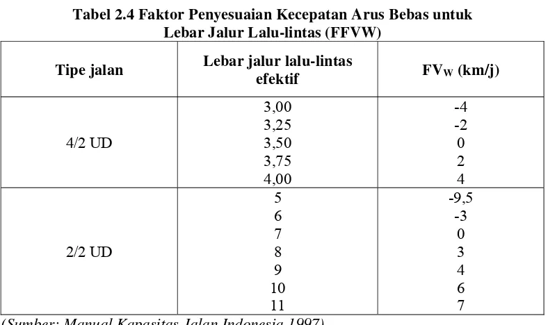 Tabel 2.3  Kecepatan Arus Bebas Dasar (FV0) untuk Jalan Perkotaan 