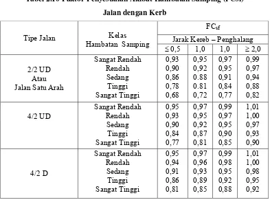 Tabel 2.12 Faktor Penyesuaian Akibat Ukuran Kota (FCcs) 