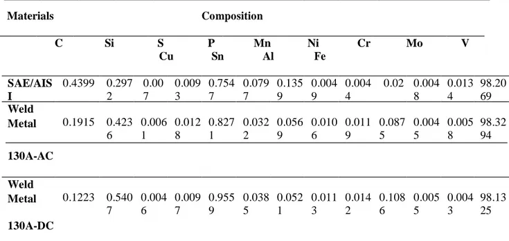 Tabel 3. Hasil pengujian komposisi kimia pada material AISI 1040, pada  logam induk,  logam yang dilas pada 130A-AC, dan logam yang dilas pada 130A-DC 