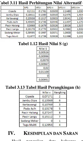 Tabel 3.11 Hasil Perhitungan Nilai Alternatif (g) 
