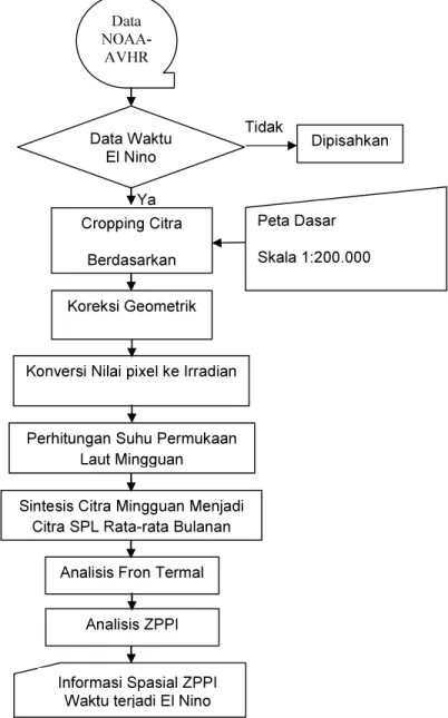 Gambar  2-1.  Diagram Alir Pembuatan Informasi  Spasial ZPPI. 