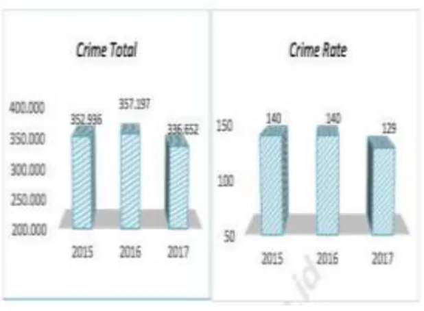 Gambar 1.  Jumlah Kejahatan (Crime Total) dan  Tingkat Risiko Terkena Kejahatan (Crime Rate) di 