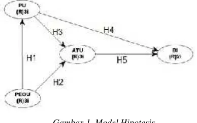 Gambar 1. Model Hipotesis