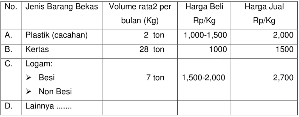 Tabel 5.5  Volume Barang Lapak  yang dikelola  Bapak Yusuf Anhari  No.  Jenis Barang Bekas  Volume rata2 per 