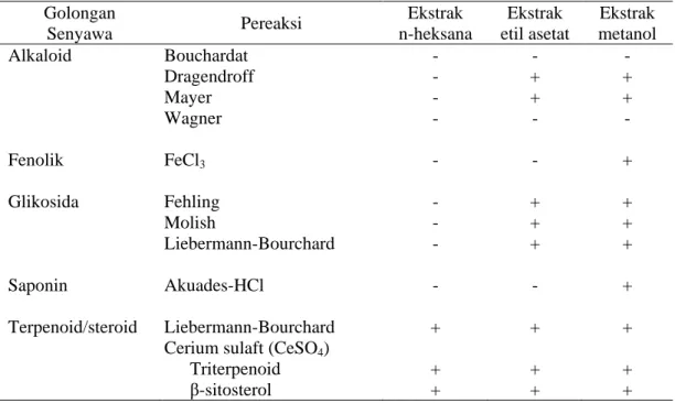 Tabel 3. Hasil uji fitokimia masing-masing ekstrak biji teratai  Golongan 