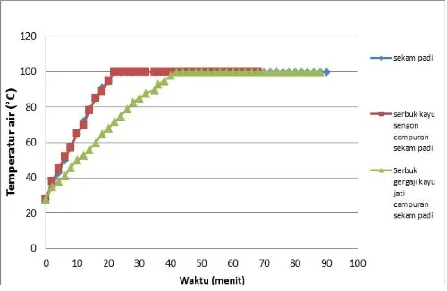 Gambar 7. grafik perbandingan variasi bahan bakar terhadap waktu pendidihan air. 