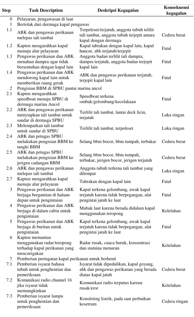 Tabel 4 Identifikasi kegagalan pada tahap 3 (Pelayaran dan pengawasan di laut)