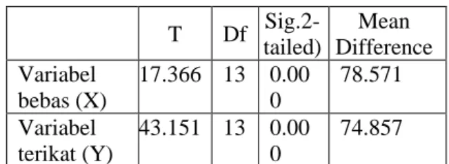 Tabel 3 Hasil Uji Normalitas Shapiro-Wilk  Shapiro-Wilk  Statistic  Df  Sig  Peran  Orang Tua  908  14  ,145  Hasil  Belajar  911  14  ,161 