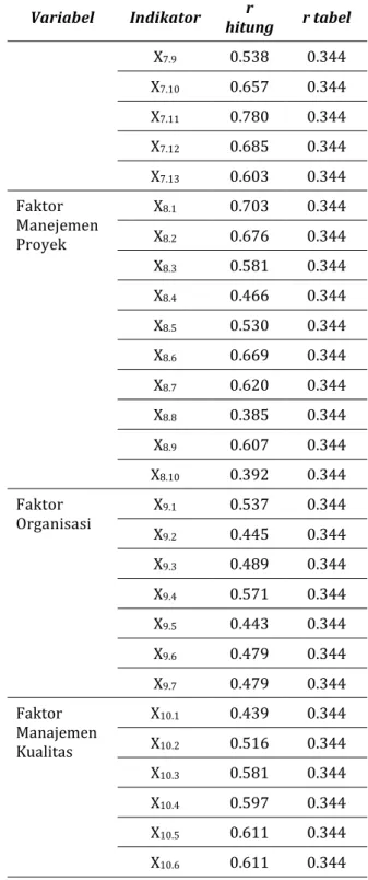 Tabel  7.  Hasil  Uji  Validitas  Variabel  Faktor  Internal  Variabel  Indikator  r  hitung  r tabel  Faktor  Manajemen  Risiko (K3)  X 6.1 0.474  0.344 X6.20.730 0.344  X 6.3 0.649  0.344  X 6.4 0.702  0.344  X 6.5 0.691  0.344  X 6.6 0.610  0.344  X 6.7