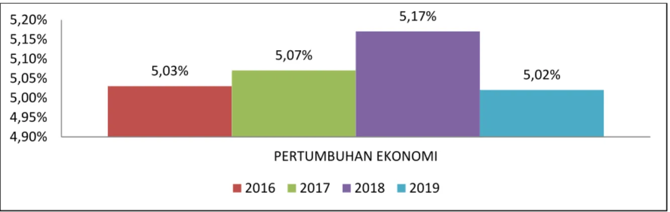 Gambar 1. Pertumbuhan Ekonomi Indonesia Periode 2016-2019 