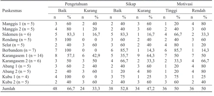 Tabel 4.  Pengetahuan, Sikap dan Motivasi Praktisi Kesehatan Swasta menurut Puskesmas di Kabupaten Karangasem  Tahun 2006