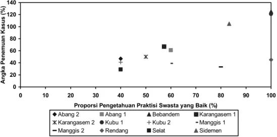 Gambar 1.  Pola Hubungan antara Proporsi Praktisi Kesehatan Swasta Berpengetahuan Baik dengan Angka Penemuan Kasus TB Paru BTA positif di  Puskesmas Kabupaten Karangasem Tahun 2006.
