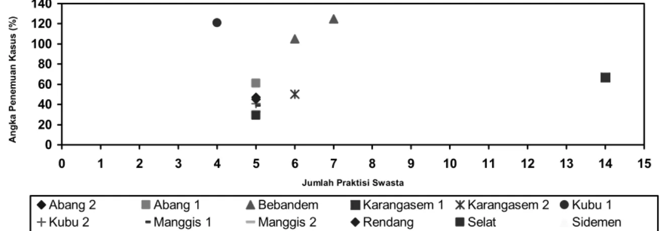 Gambar 4.  Pola Hubungan antara Jumlah Praktisi Swasta dengan Angka Penemuan Kasus TB Paru BTA Positif di Puskesmas Kabupaten Karangasem  Tahun 2006.