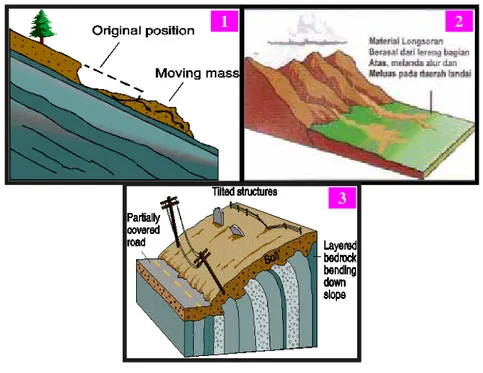 Gambar III.9. Flows: 1) Longsoran translasi, 2) Aliran bahan rombakan, dan 3)  Rayapan tanah (Pusat Vulkanologi dan Mitigasi Bencana 
