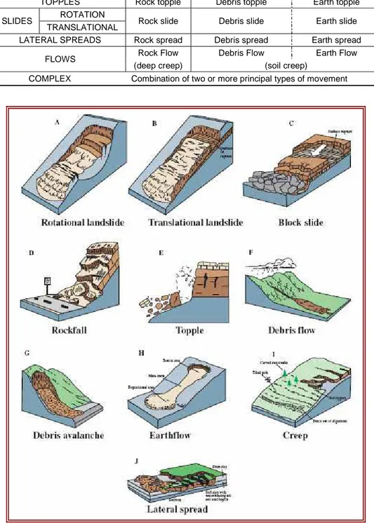 Tabel III.1 Jenis-jenis tanah longsor menurut versi Varnes (1978) 