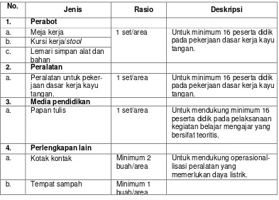 Tabel 2. Standar Sarana pada Area Kerja Kayu Tangan 