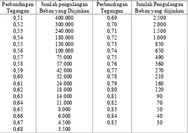 Tabel 2.3. Jumlah Pengulangan Beban yang Diijinkan Perbandingan Jumlah pengulangan Perbandingan 