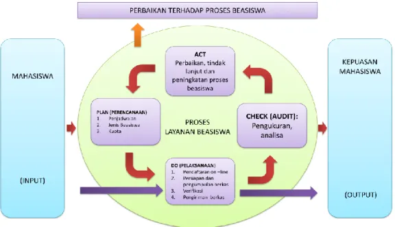 Gambar 4.  Siklus Proses Beasiswa 