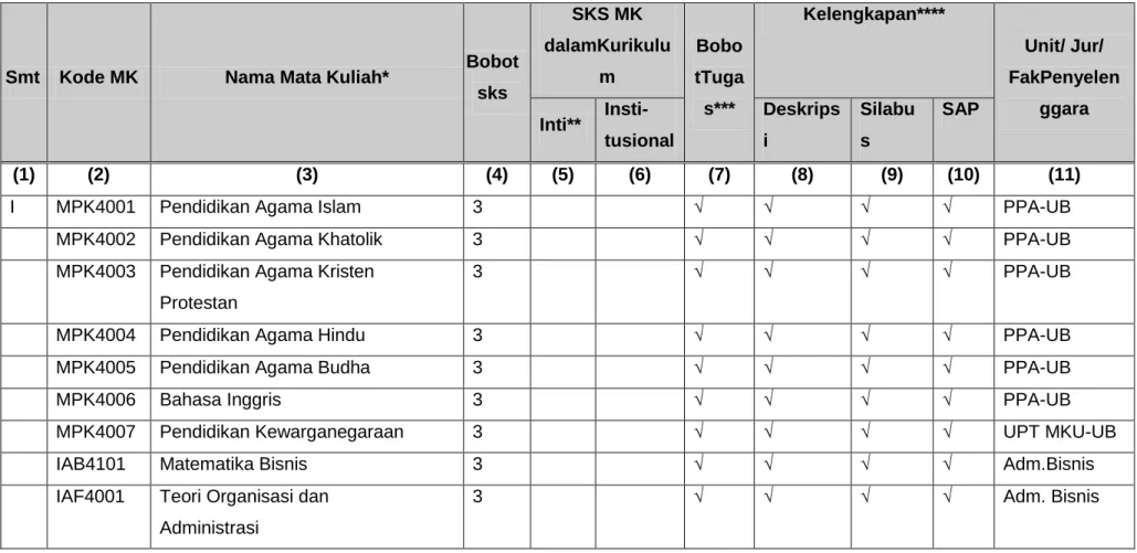 Tabel 5.2 Struktur kurikulum 
