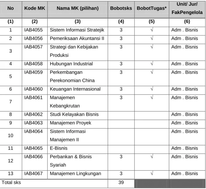 Tabel 5.3 Mata Kuliah Pilihan 