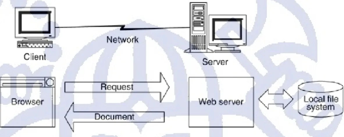 Gambar II-1 Unsur-unsur Aplikasi Web 