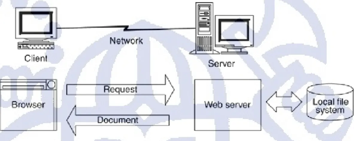 Gambar II-1 Unsur-unsur Aplikasi Web 