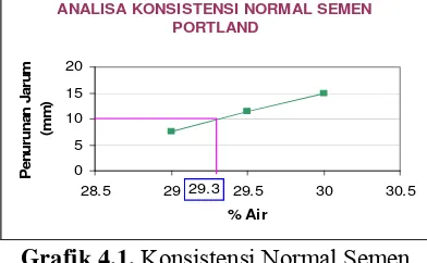 Grafik 4.1. Konsistensi Normal Semen 