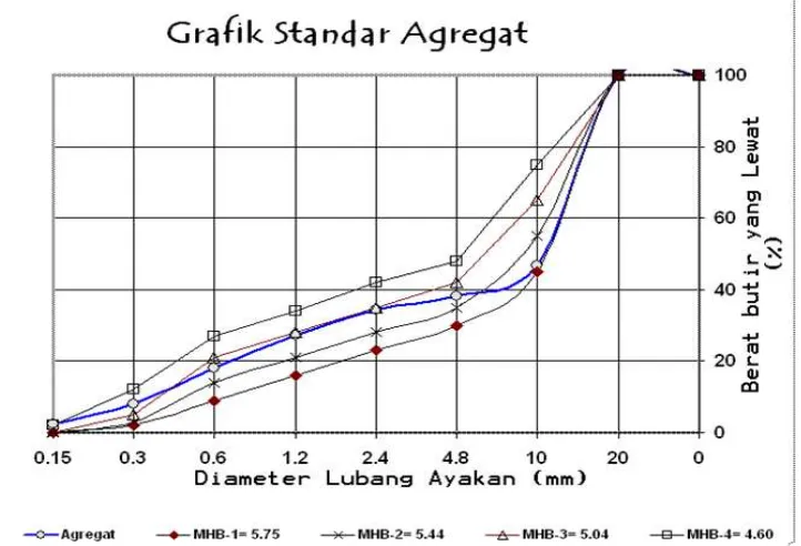 Grafik 4.3. Agregat Gabungan antara Agregat Halus dan Agregat Kasar 