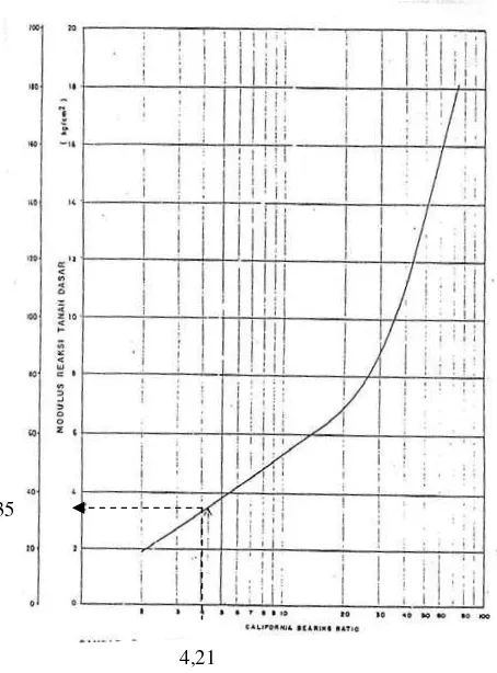 Grafik 5.1. Penentuan Nilai Modulus Reaksi Tanah Dasar 