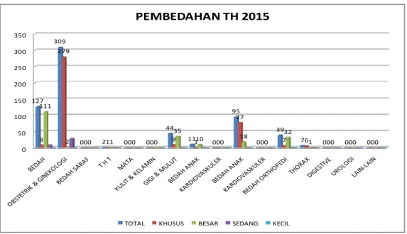 Gambar 1. Perbandingan Jumlah Pelayanan di Unit Bedah Sentral Rumah Sakit Bhayangkara tahun 2015  Sumber:Rumah Sakit Bhayangkara tahun 2016 