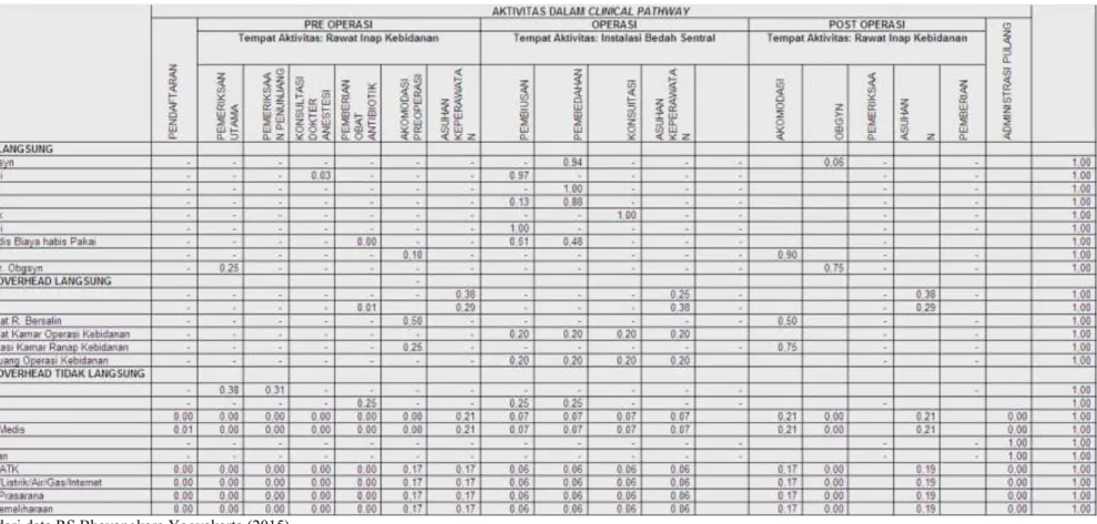 Tabel 3. Proporsi Aktivitas berdasarkan Cost Driver ada Unit Pelayanan Sectio Caesaria   di RS Bhayangkara Yogyakarta 