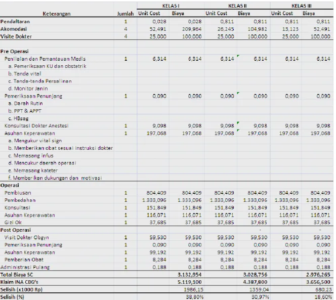 Tabel 5. Perhitungan Biaya dalam Clinical Pathway Pelayanan Sectio Caesaria RS Bhayangkara  Yogyakarta 