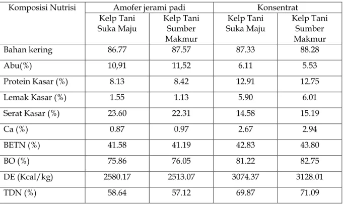 Tabel 1. Hasil Analisis Proksimat Pakan Amofer jerami padi dan konsentrat  Komposisi Nutrisi  Amofer jerami padi  Konsentrat 
