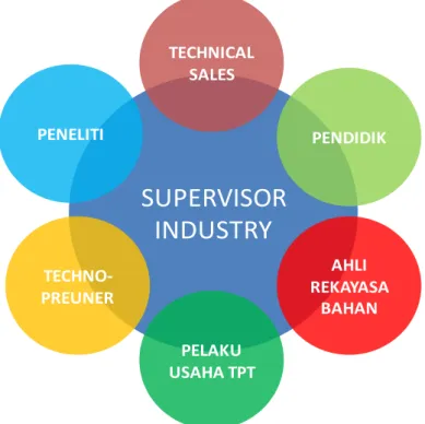 Gambar 7. Profil lulusan Program Studi Kimia Tekstil Diploma 4 