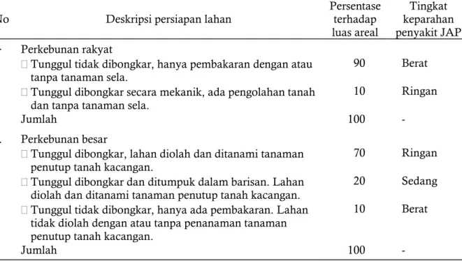 Tabel 2. Pengaruh persiapan lahan terhadap tingkat keparahan penyakit JAP pada tanaman  karet di perkebunan besar dan perkebunan rakyat 