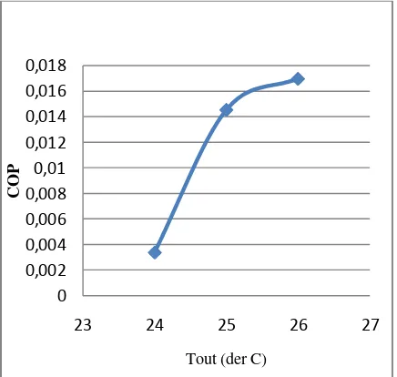 Gambar  3. Hubungan kapasitas refrigerasi dengan COP W, pada temperatur lingkunangan 29 0C dan temperatur evaporator 20 0C 
