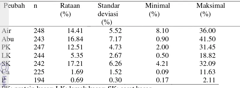 Tabel 2 Variasi hasil analisis konsentrat sapi perah laktasi tahun 2008-2011 
