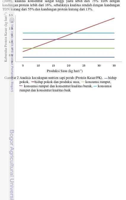 Gambar 2 Analisis kecukupan nutrien sapi perah (Protein Kasar/PK).      hidup 