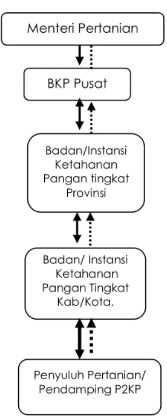Gambar 3. Arus Pelaporan Program P2KP 