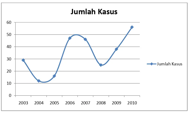 Grafik 3.1: Jumlah Kasus yang diadukan kepada BPSK Kota Medan sejak 