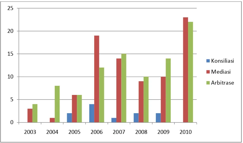 Grafik 3.2: Jumlah Kasus yang ditangani BPSK melalui Konsiliasi, Mediasi, dan  Arbitrase