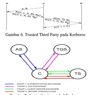 Gambar 5. Format paket data Kerberos  •  Digest 