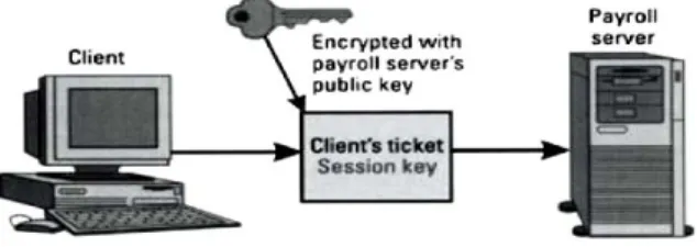 Gambar 19. Pertukaran kunci Kerberos tahap V  •  Client kemudian mengirimkan salinan dari ticket nya 