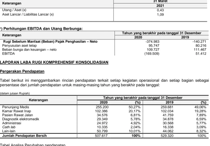 Tabel  berikut  ini  menggambarkan  rincian  pendapatan  terkait  setiap  kegiatan  operasional  dan  setiap  bagian  sebagai  persentase dari jumlah pendapatan untuk masing-masing tahun yang berakhir pada tanggal: 