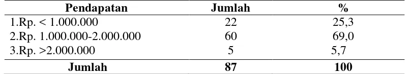 Tabel 4.3.  Distribusi Responden Menurut Pendapatan Kepala Keluarga di Desa Sei Musam Kendit Kecamatan Bahorok Kabupaten Langkat Tahun 2014 