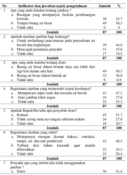 Tabel 4.4. Distribusi  Menurut Pengetahuan Responden di Desa  Sei Musam Kendit Kecamatan Bahorok Kabupaten Langkat Tahun 2014 