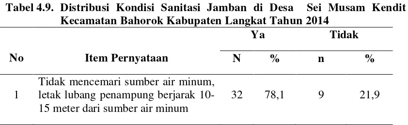 Tabel 4.7. Distribusi Responden Kepemilikan Jamban di Desa Sei Musam 
